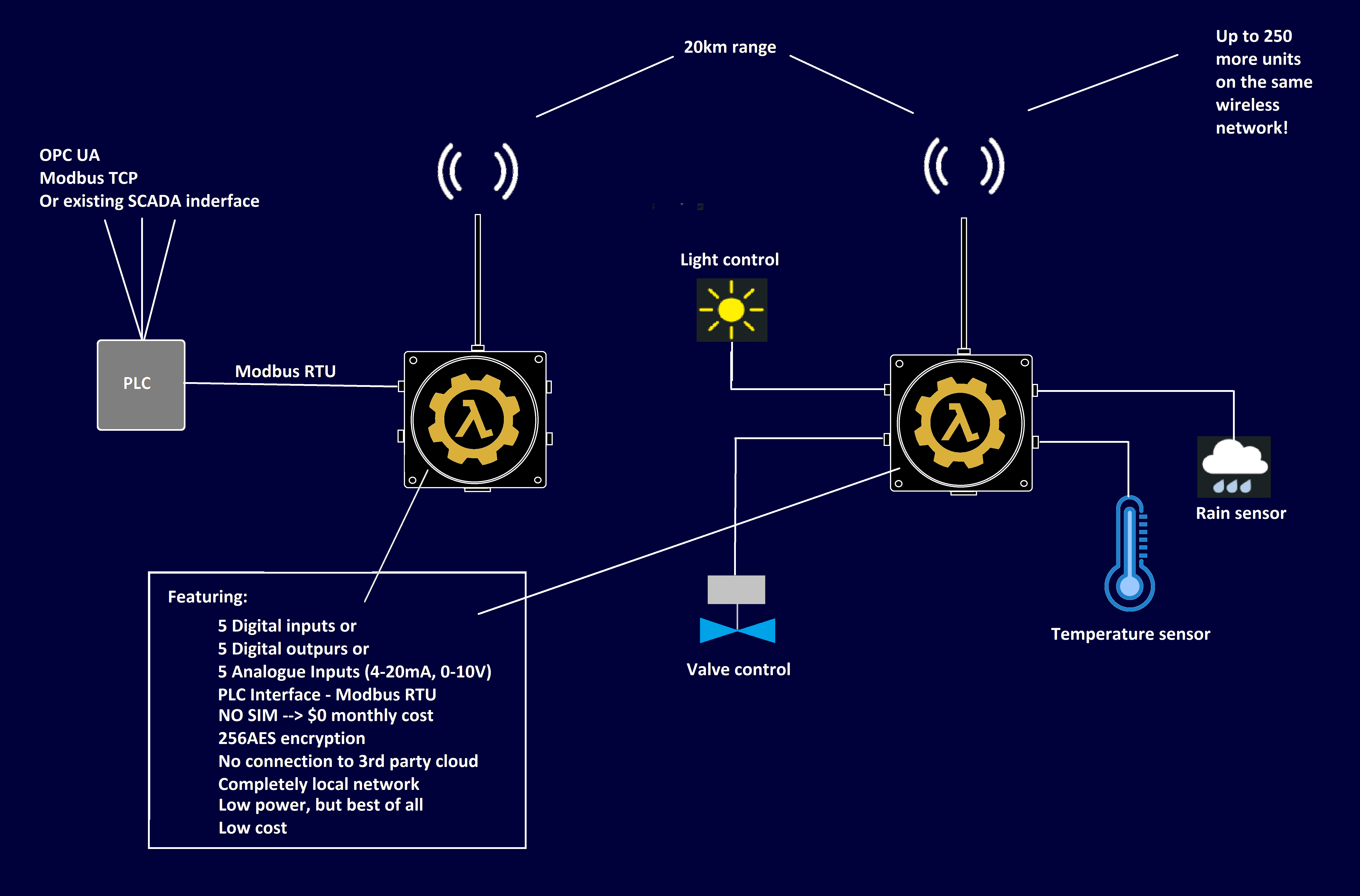 IOT-løsning – Autostyring
